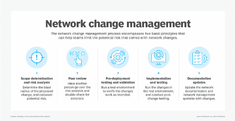 Principles Of The Network Change Management Process