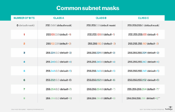 Common subnet masks