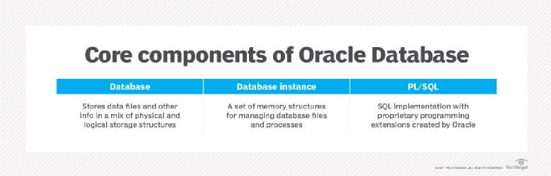 Core components of Oracle Database