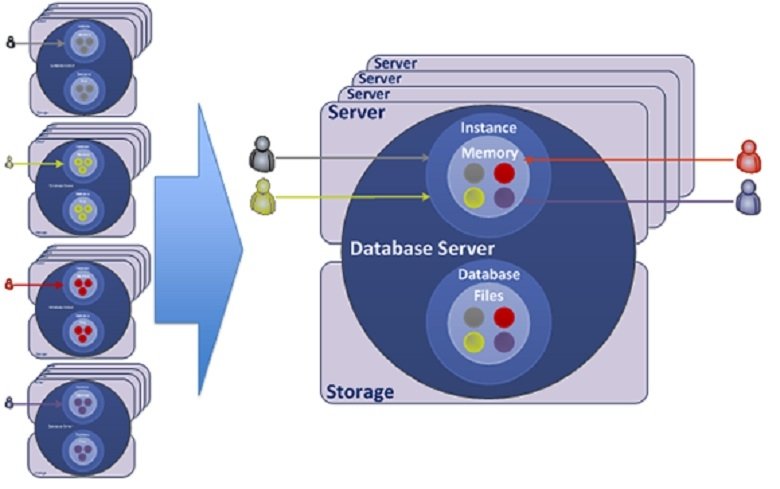 Achieving Oracle Database Consolidation With C And Multi Tenant