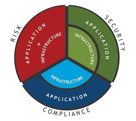 Security, Privacy, and Cloud Compliance