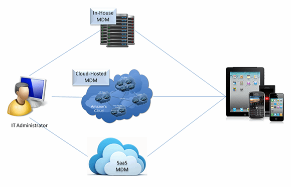 Mobile device management software deployment models