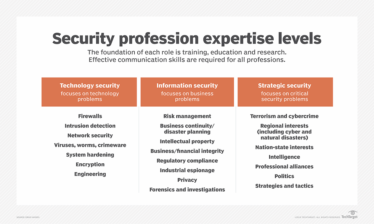 Becoming A Cybersecurity Professional What Are The Options Techtarget