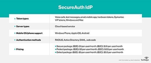 SecureAuth IdP