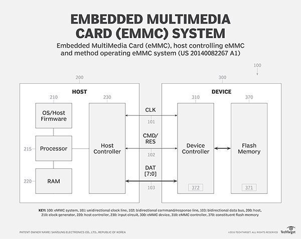 What Is Emmc Embedded Multimediacard Definition From Whatis Emmc Patent Drawing