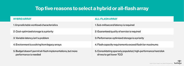 What Is Hybrid Flash Array Definition From Whatis Benefits Of Hybrid And All Flash Arrays