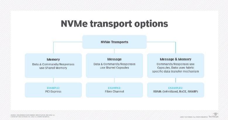 NVMe transport mapping