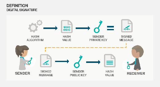 digital signature process