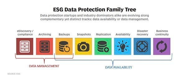 Enterprise Strategy Group data protection family tree