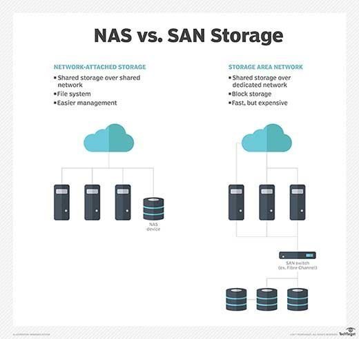 network attached storage diagram