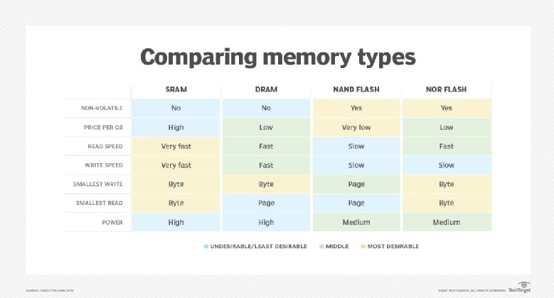 Memory types comparison