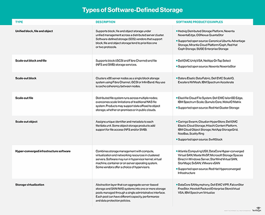 what-is-software-defined-storage-definition