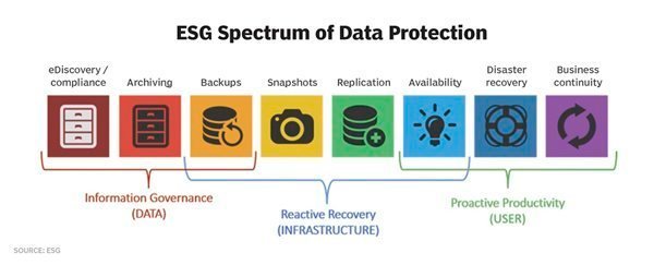 ESG Spectrum of Data Protection