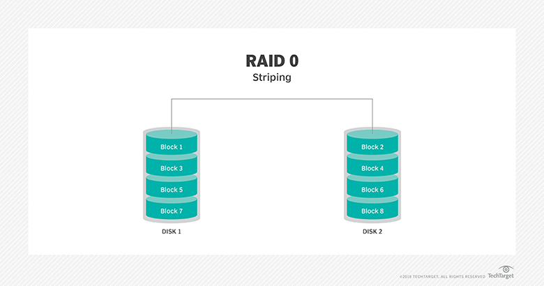 RAID 0 diagram