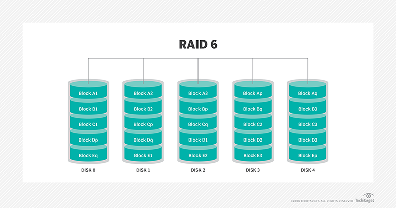 RAID 6 diagram