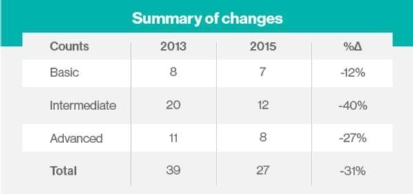 Summary of changes