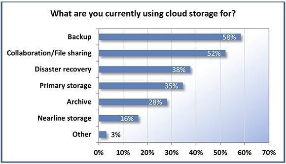 leading cloud storage apps