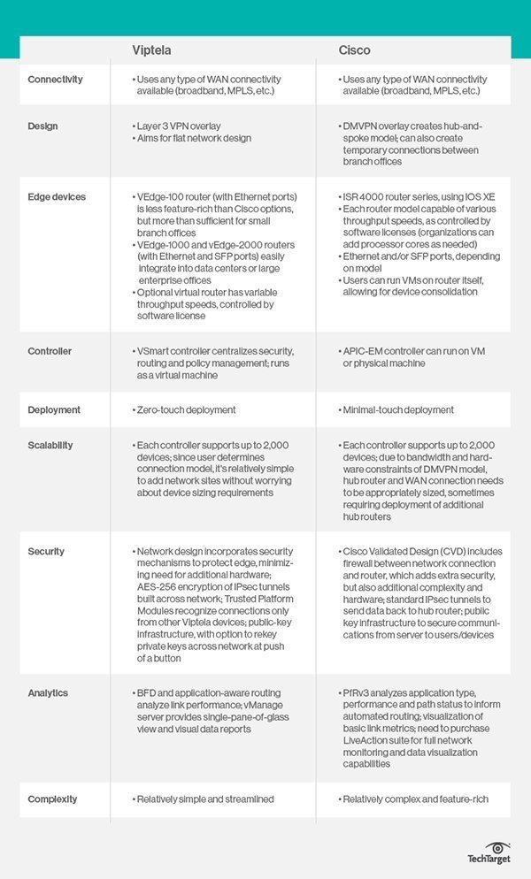 Viptela vs. Cisco