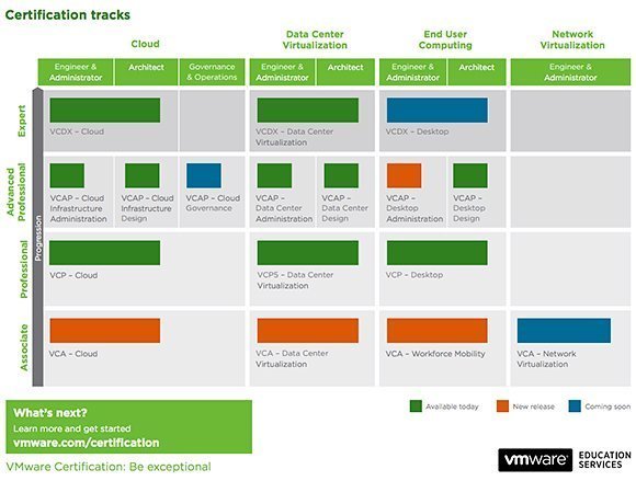 VMware认证路线图