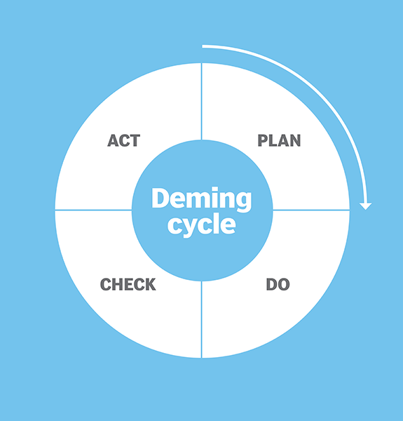 What Is Pdca Plan Do Check Act Definition From Techtarget Sexiz Pix