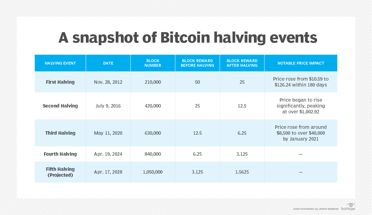 Bitcoin Halving Explained Everything You Need To Know