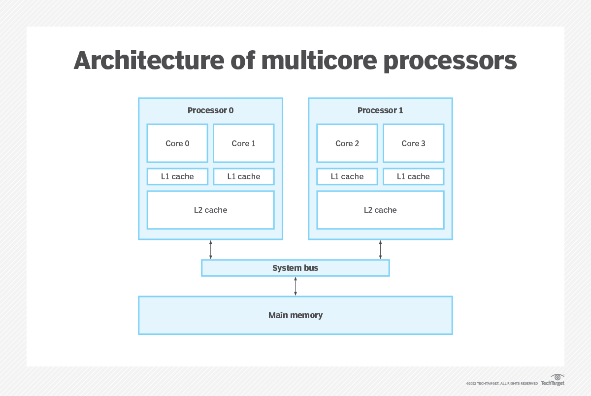 What Is Multiprocessing Techtarget Definition Arizona Computer