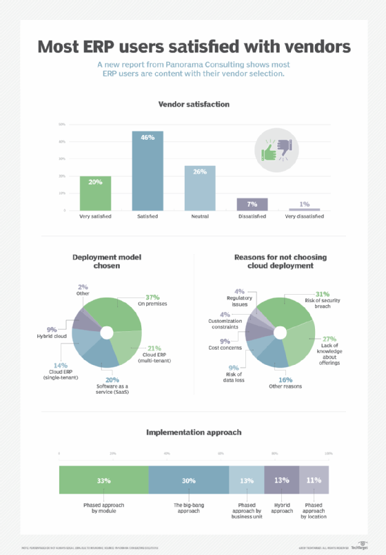 Erp Vendors Get High Marks In Panorama Report Techtarget