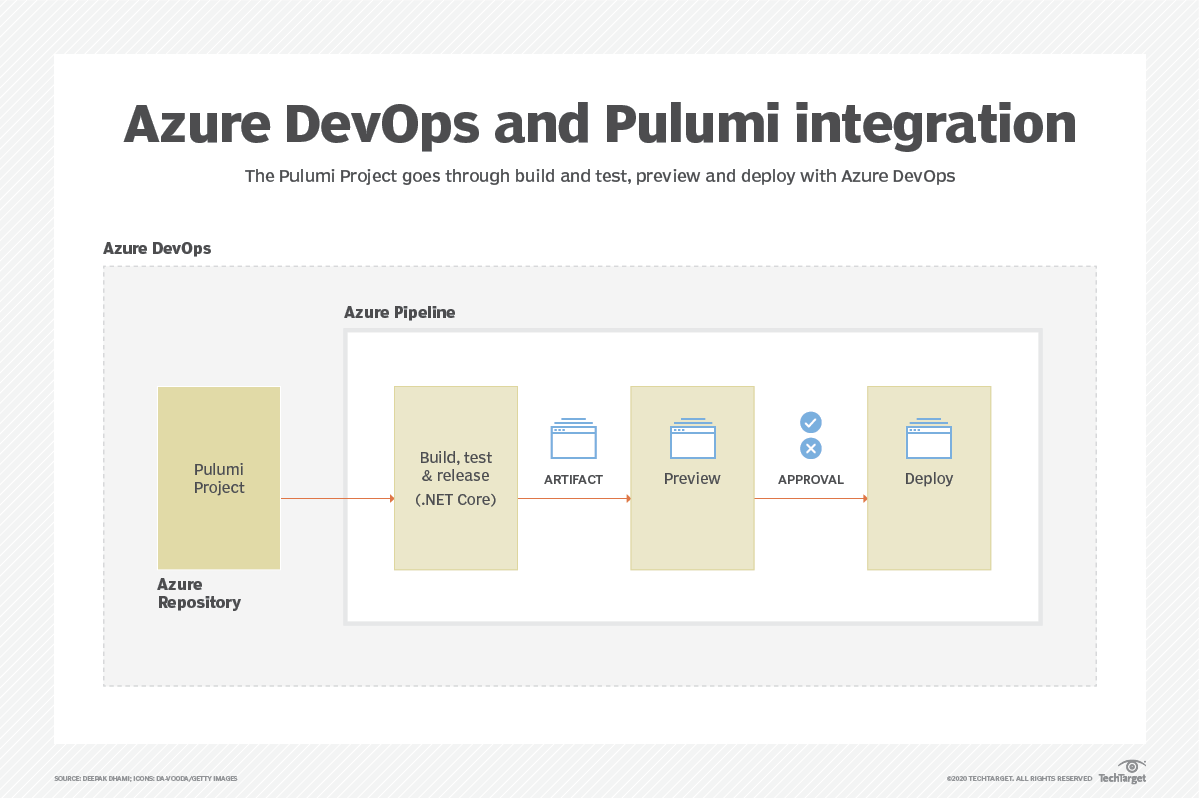 Use Pulumi And Azure Devops To Deploy Infrastructure As Code Techtarget