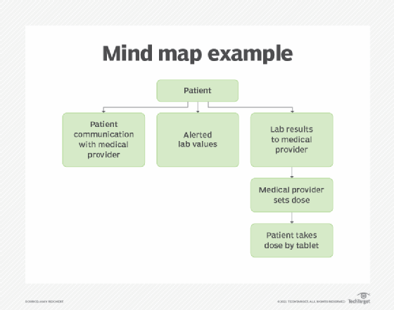 How To Use Mind Maps For Software Testing TechTarget