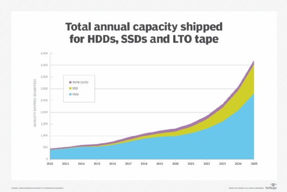 Storage capacity