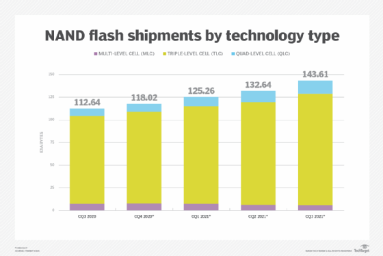 30 TB PCIe 4.0 SSDs, 20 TB HDDs push storage limits in 2020