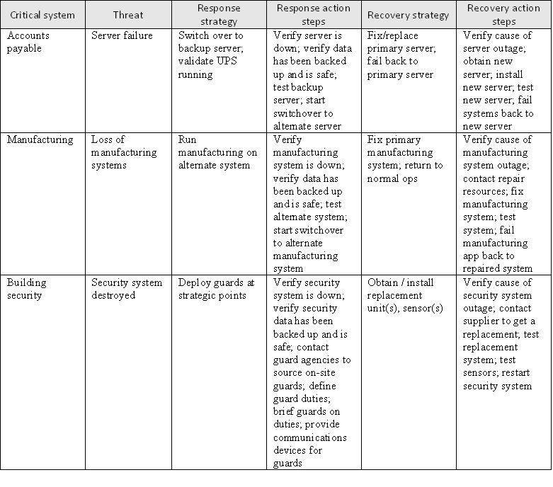 Example of Disaster Recovery Plan Template