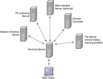 cdpsvc windows terminal server