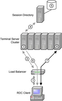 understanding windows terminal services