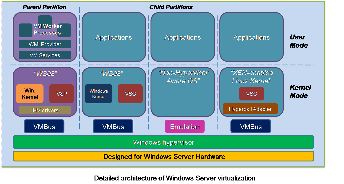 Виртуализация windows. Гипервизор Hyper-v. Hypervisor ОС. Гипервизор VIRTUALBOX. Windows Virtualization.