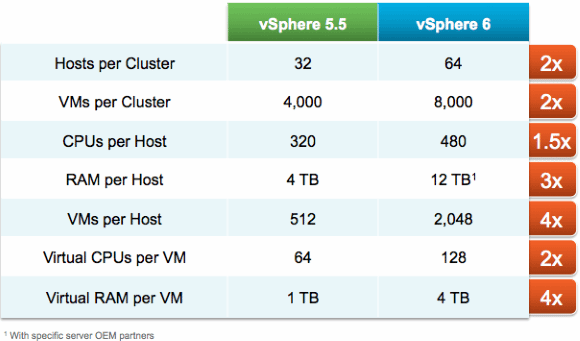 vSphere 6 im Vergleich zu vSphere 5.5