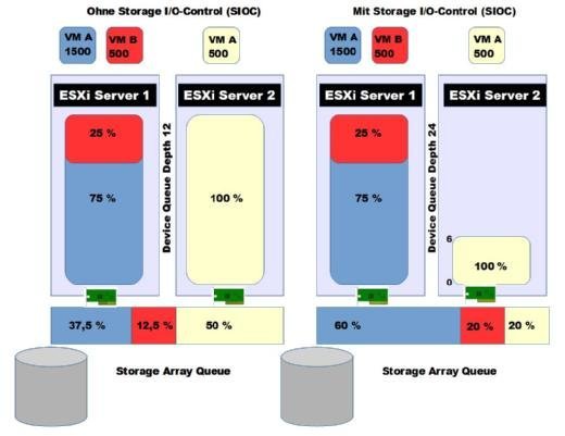 Storage I/O-Control