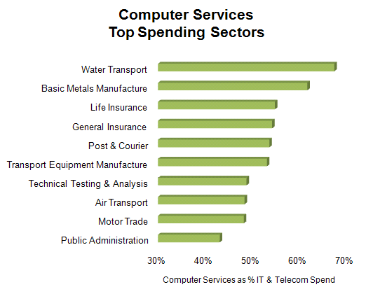 130 - Computer Svcs - Top Spenders.gif