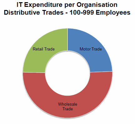 41 - IT Expenditure per Organisation - Distributive Trades - 100-999 Emp.gif