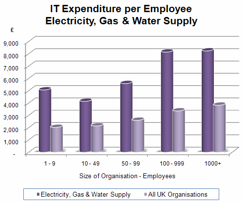 43 - IT Expenditure per Emp - Utilities.gif