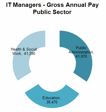 57 - IT Managers - Gross Annual Pay - Public Sector.gif