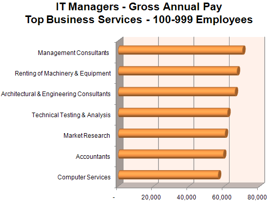 61 - IT Managers - Gross Annual Pay - Top Bus Svcs - 100-999 Emp.gif