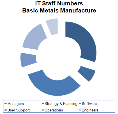 77 - IT Staff Numbers - Basic Metals Manufacture.gif