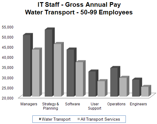 78 - IT Staff Pay - Water Transport.gif