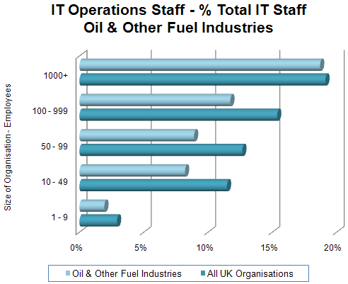 87 - IT Operations Staff - % Total IT Staff - Oil & Other Fuel.gif