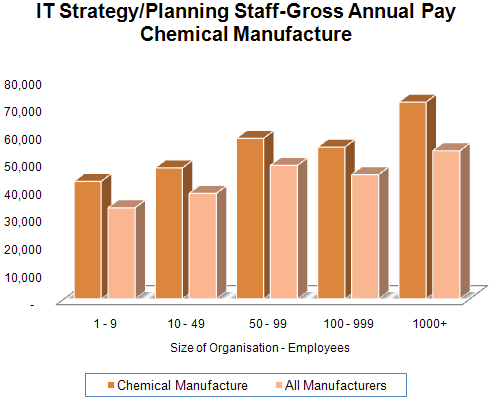 88 - IT Strategy-Planning Staff Pay - Chem Manu.gif