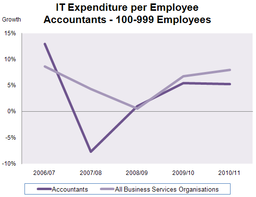 90 - IT Expenditure per Emp - Accountants.gif