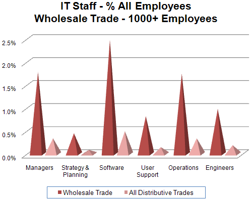 92 - IT Staff - % All Employees - Wholesale.gif
