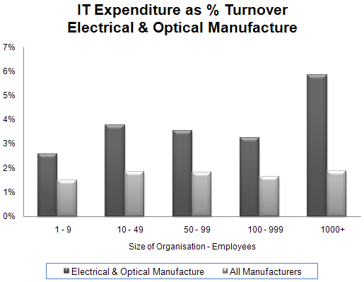 94 - IT Expenditure as % Turnover - Electrical & Optical Man.gif