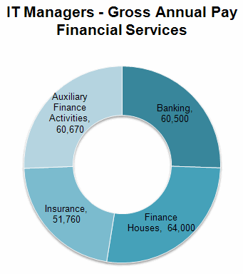 95 - IT Managers - Gross Annual Pay - Financial Services.gif